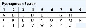 Pythagorean Table