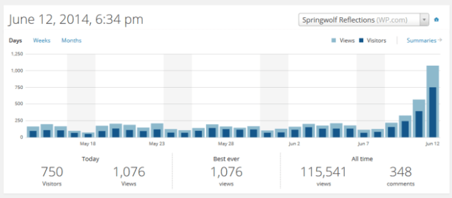 Springwolf Reflections Traffic Analytics 2014.06.12