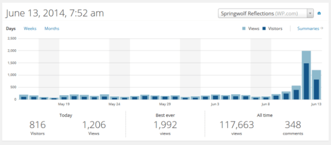 Springwolf Reflections Traffic Analytics 2014.06.12