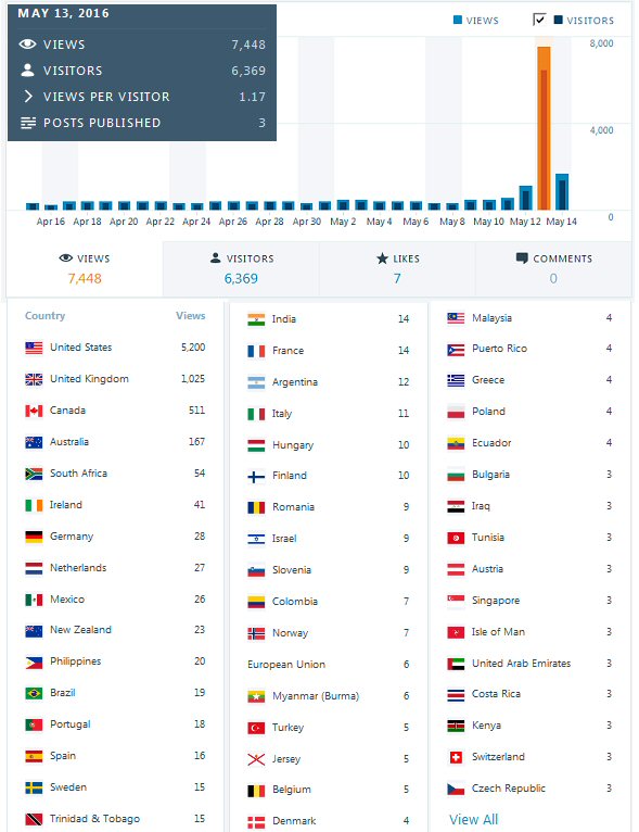 May 13th, 2016 - Our Best Day Ever - So Far 